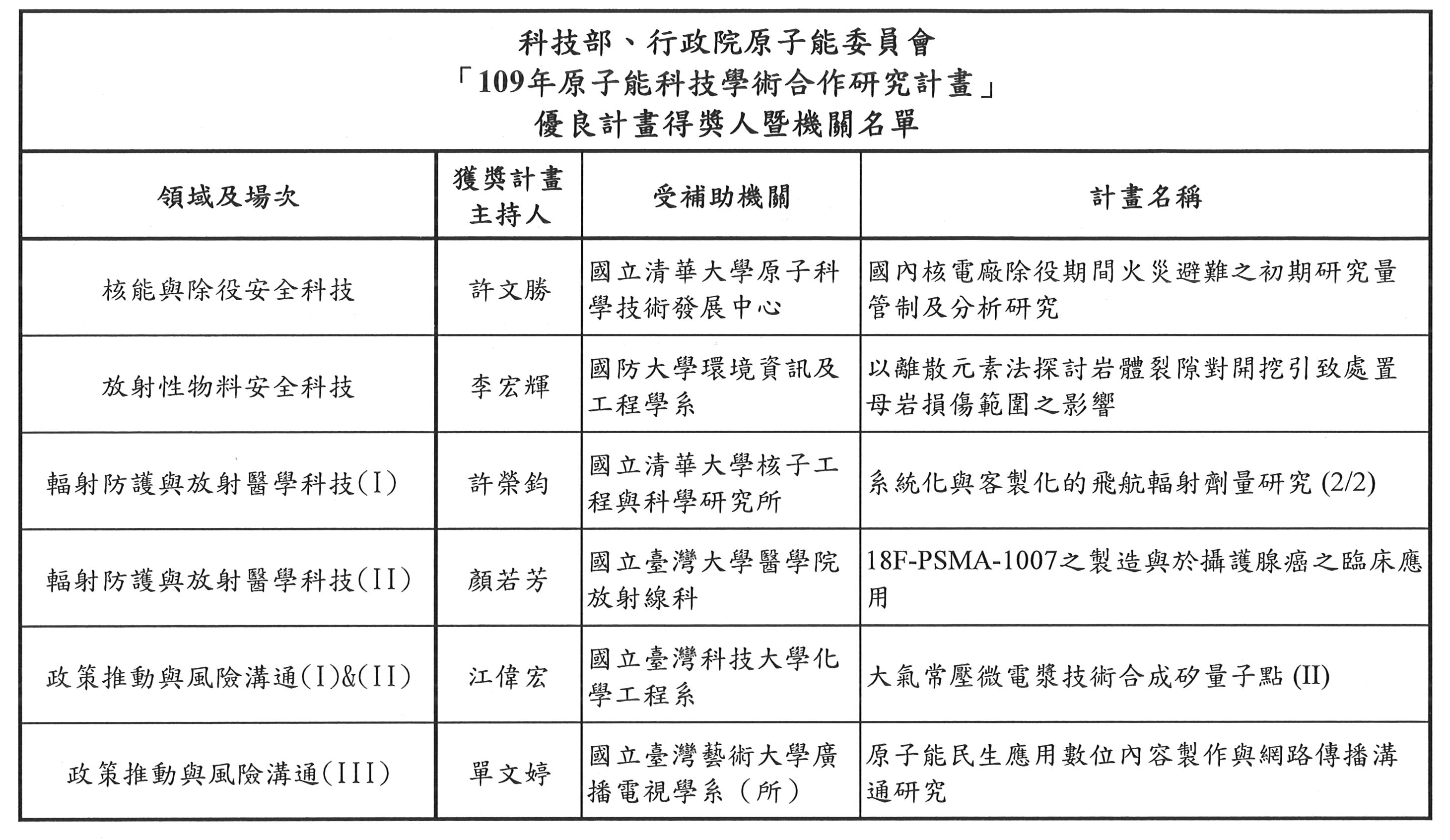 科技部、原能會109年「原子能科技學術合作研究計畫」優良計畫獲獎名單