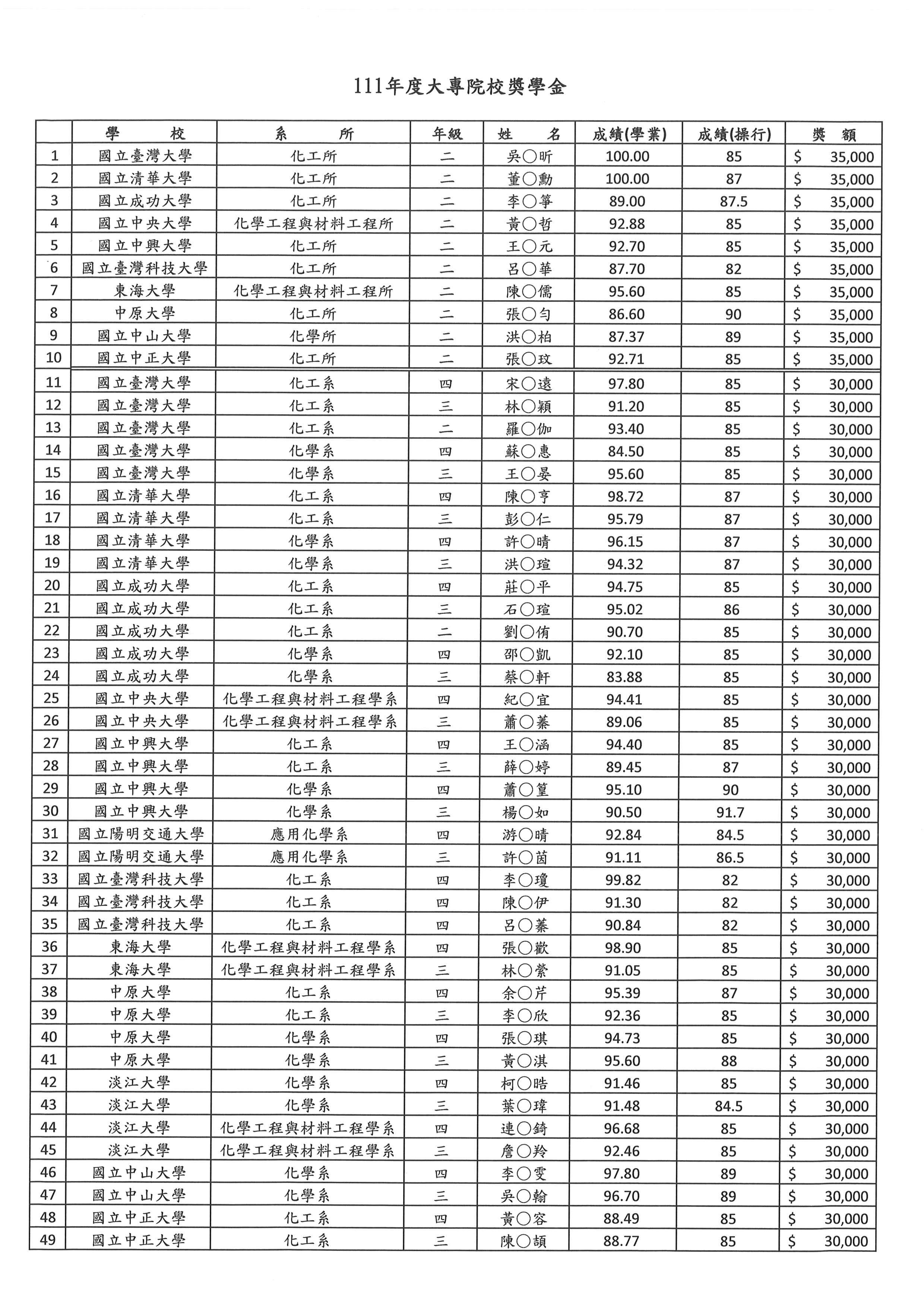 111年度台石化獎學金獲獎名單