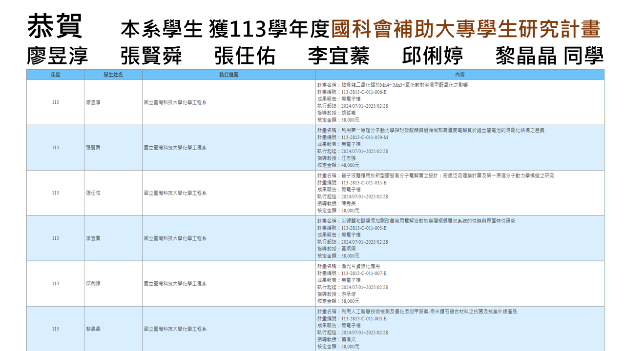 【恭賀】本系學生 獲113學年度國科會補助大專學生研究計畫 (廖昱淳、張賢舜、張任佑、李宜蓁、邱俐婷、黎晶晶 同學)