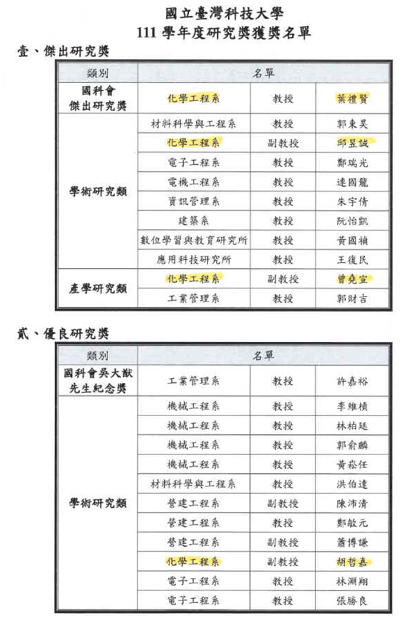 【恭賀】本系葉禮賢、曾堯宣、邱昱誠、胡哲嘉等4位教師榮獲111學年度傑出研究獎暨優良研究獎