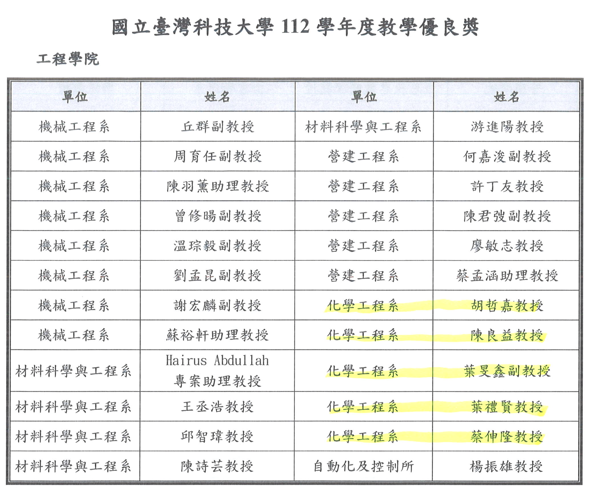 【恭賀】本系胡哲嘉、陳良益、葉旻鑫、葉禮賢及蔡伸隆等五位教師 榮獲本校112學年度教學優良獎