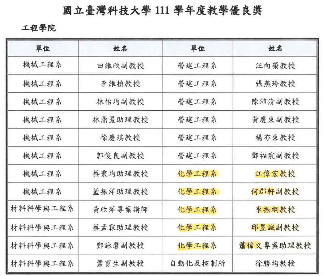 111學年度教學優良獎獲獎名單