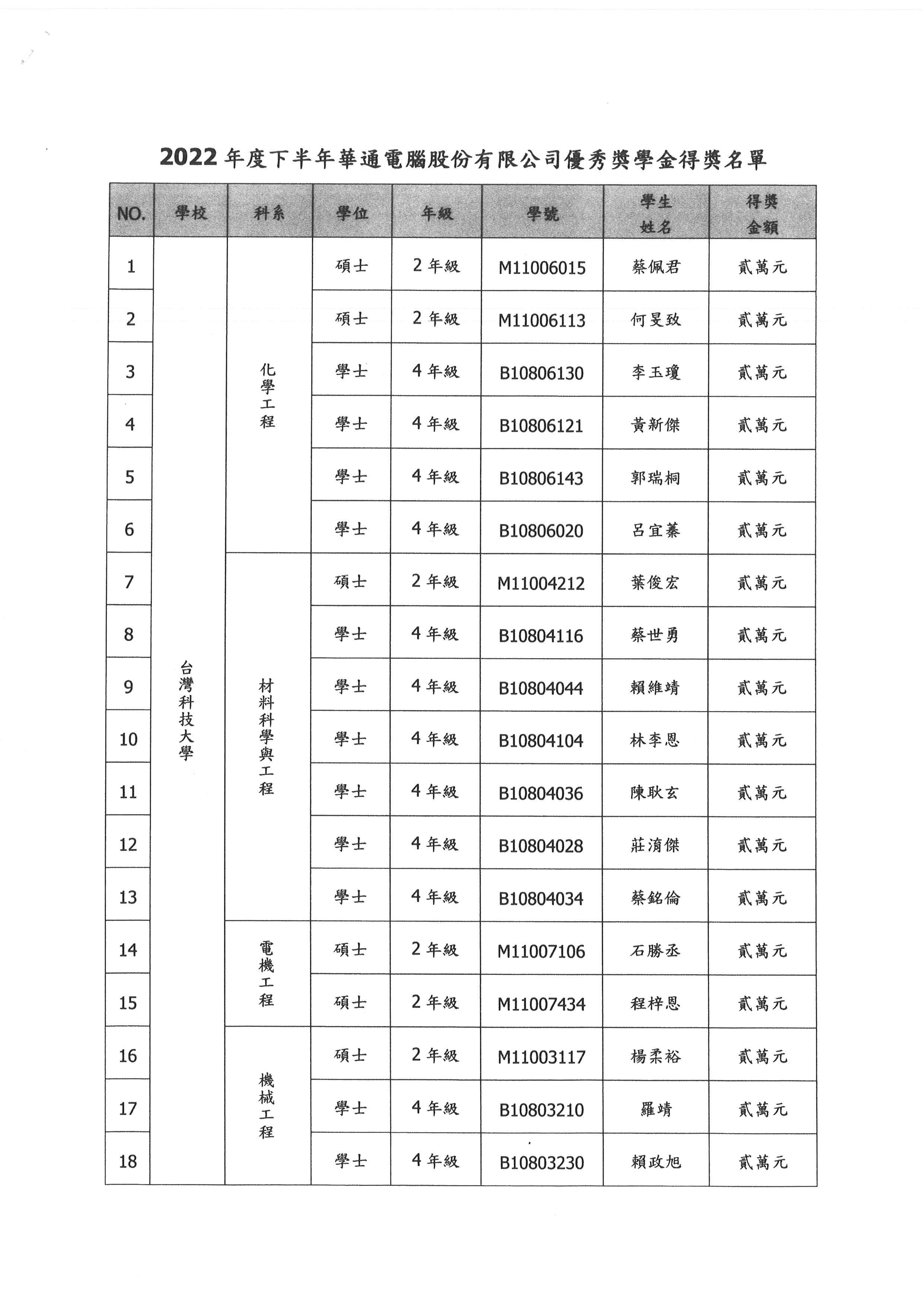 2022下半年華通電腦公司優秀獎學金台科大獲獎學生名單