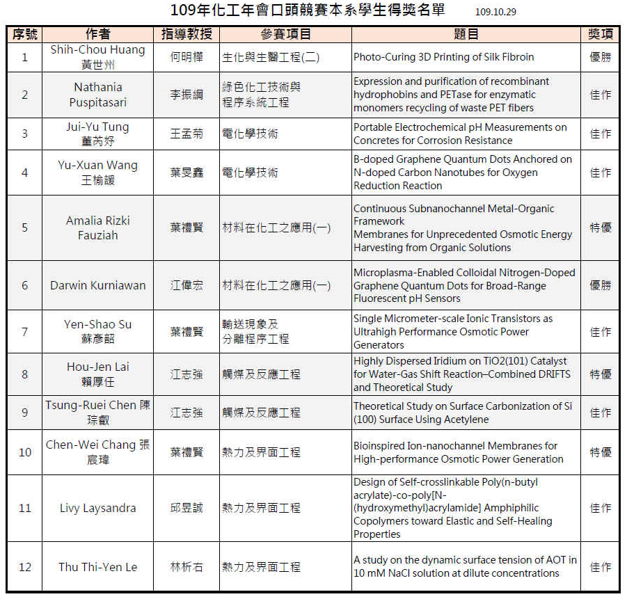 109年化工年會得獎名單-化工系-口頭(更正)