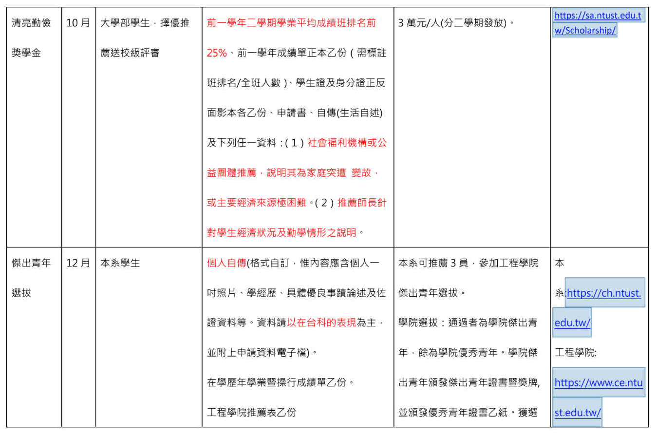 全年獎學金列表1120822