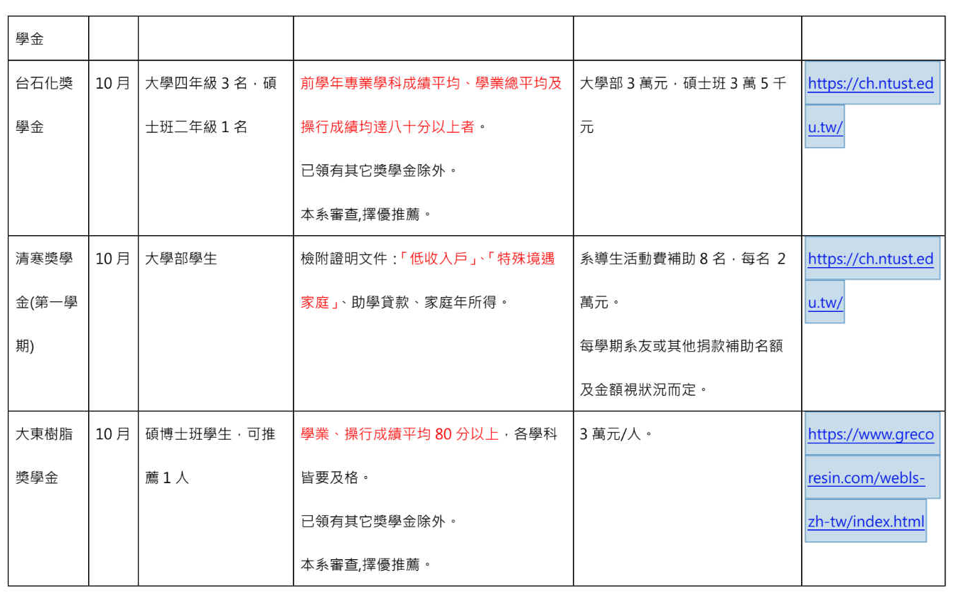 全年獎學金列表1120822