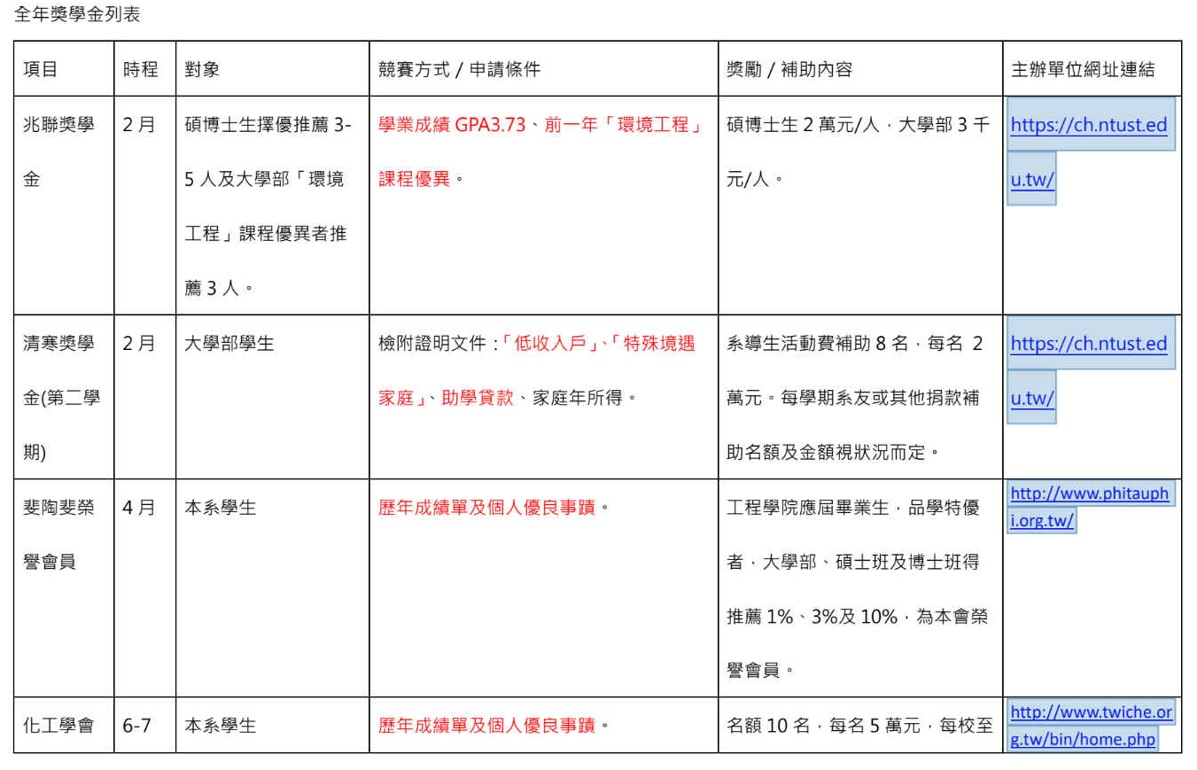 全年獎學金列表1120822