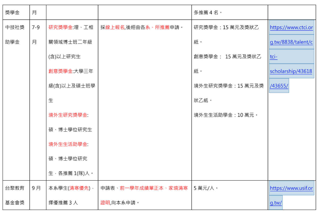 全年獎學金列表1120822
