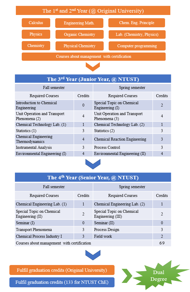 3_01_UndergraduatePrograms_DDPCurriculum