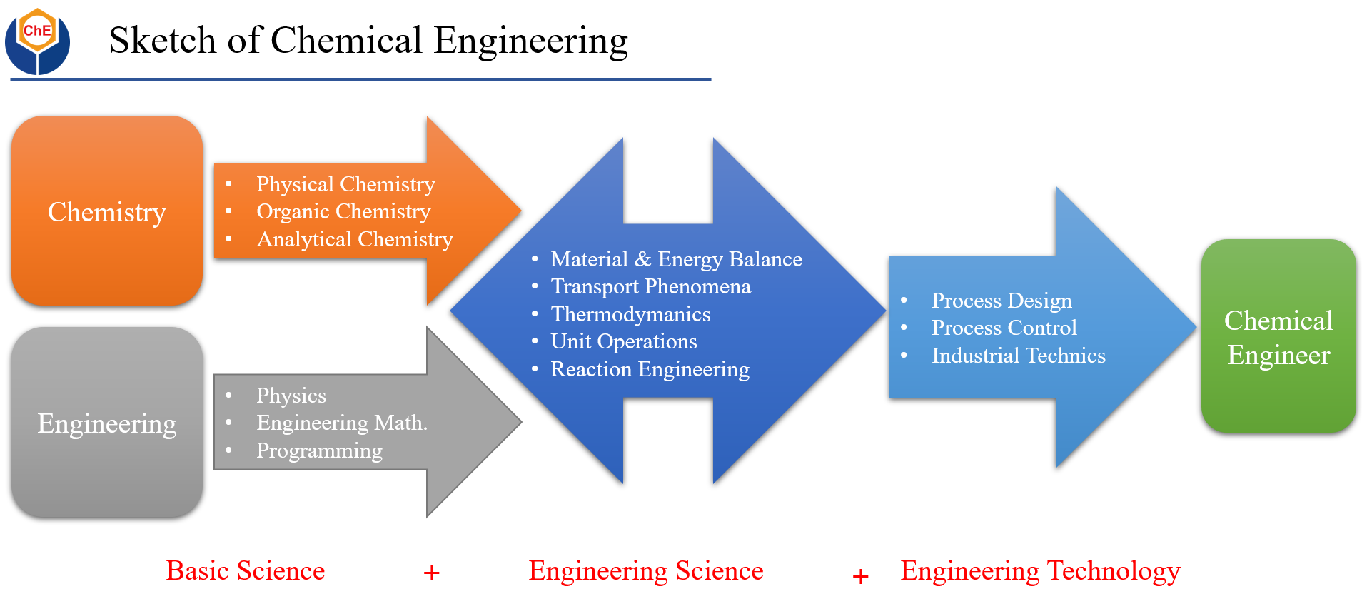 3_01_UndergraduatePrograms_Sketch_of_ChE