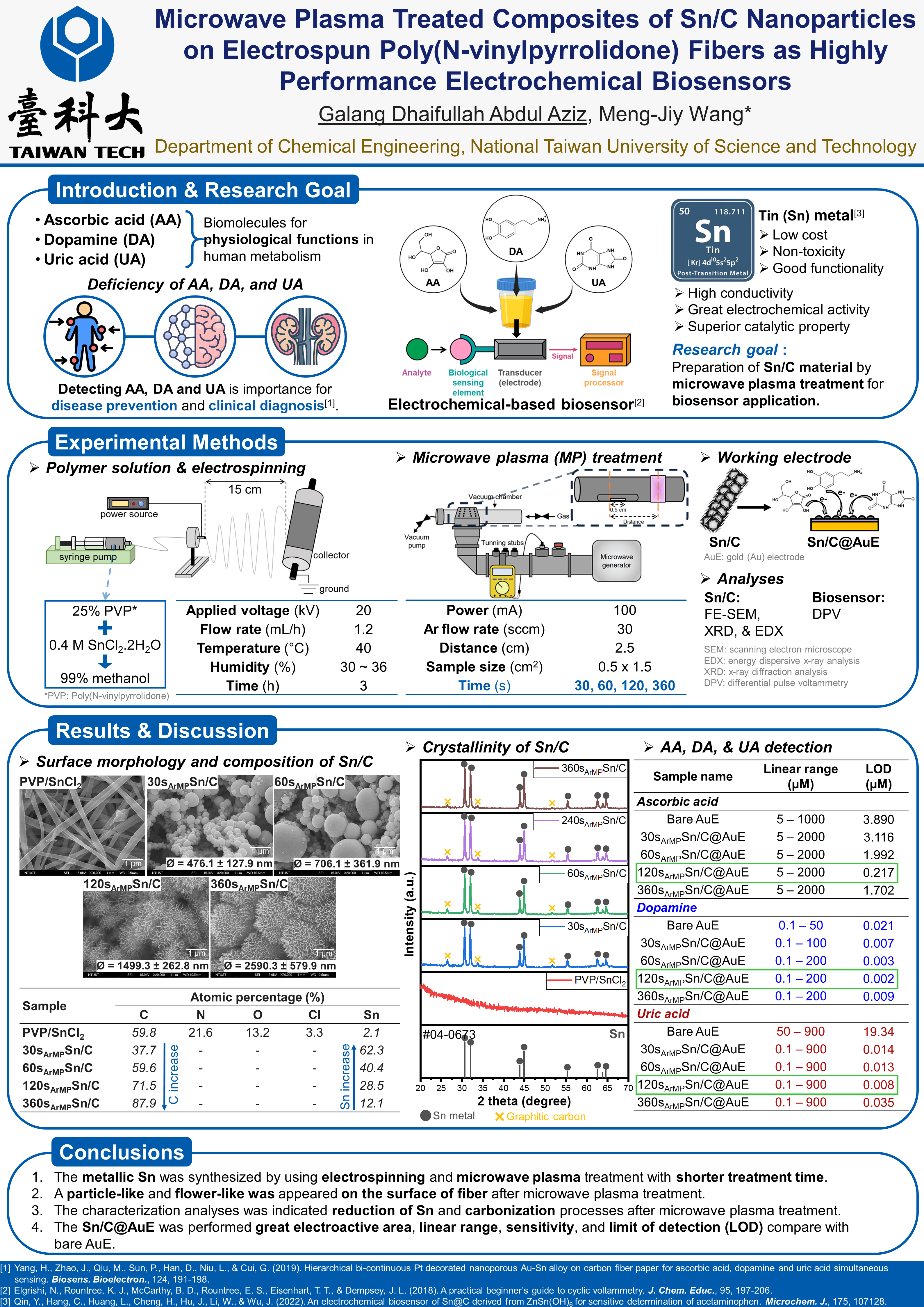 Microwave Plasma Treated Composites of Sn/C Nanoparticles on Electrospun Poly(N-vinylpyrrolidone) Fibers as Highly Performance Electrochemical Biosensors