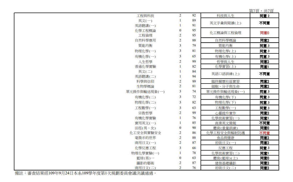 109_1抵免學分開會彙整資料 Page7-7