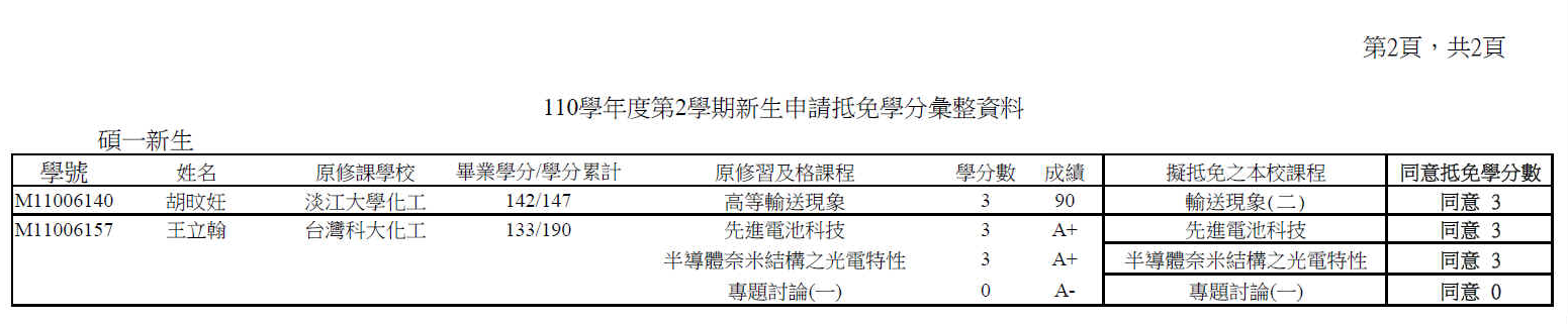 110_2抵免學分開會彙整資料-429系務會議後1110223-02