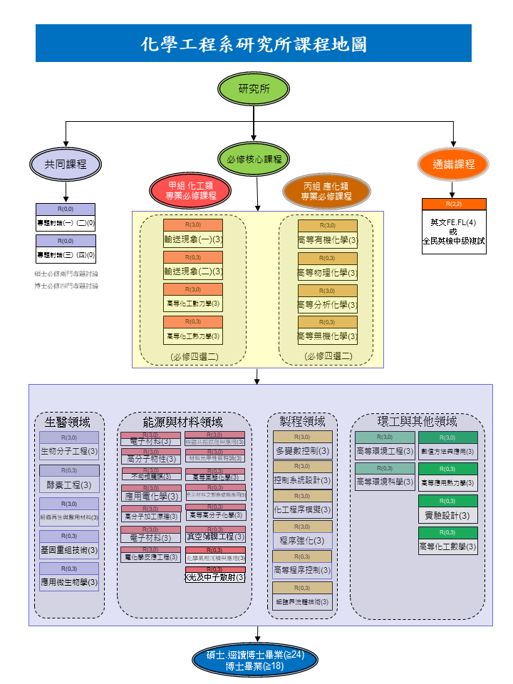 臺科大化工系研究所課程地圖109.07.15中文