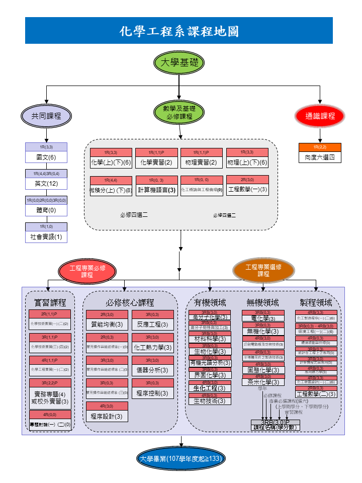 臺科大化工系課程地圖109.07.06_1140318去除管理學