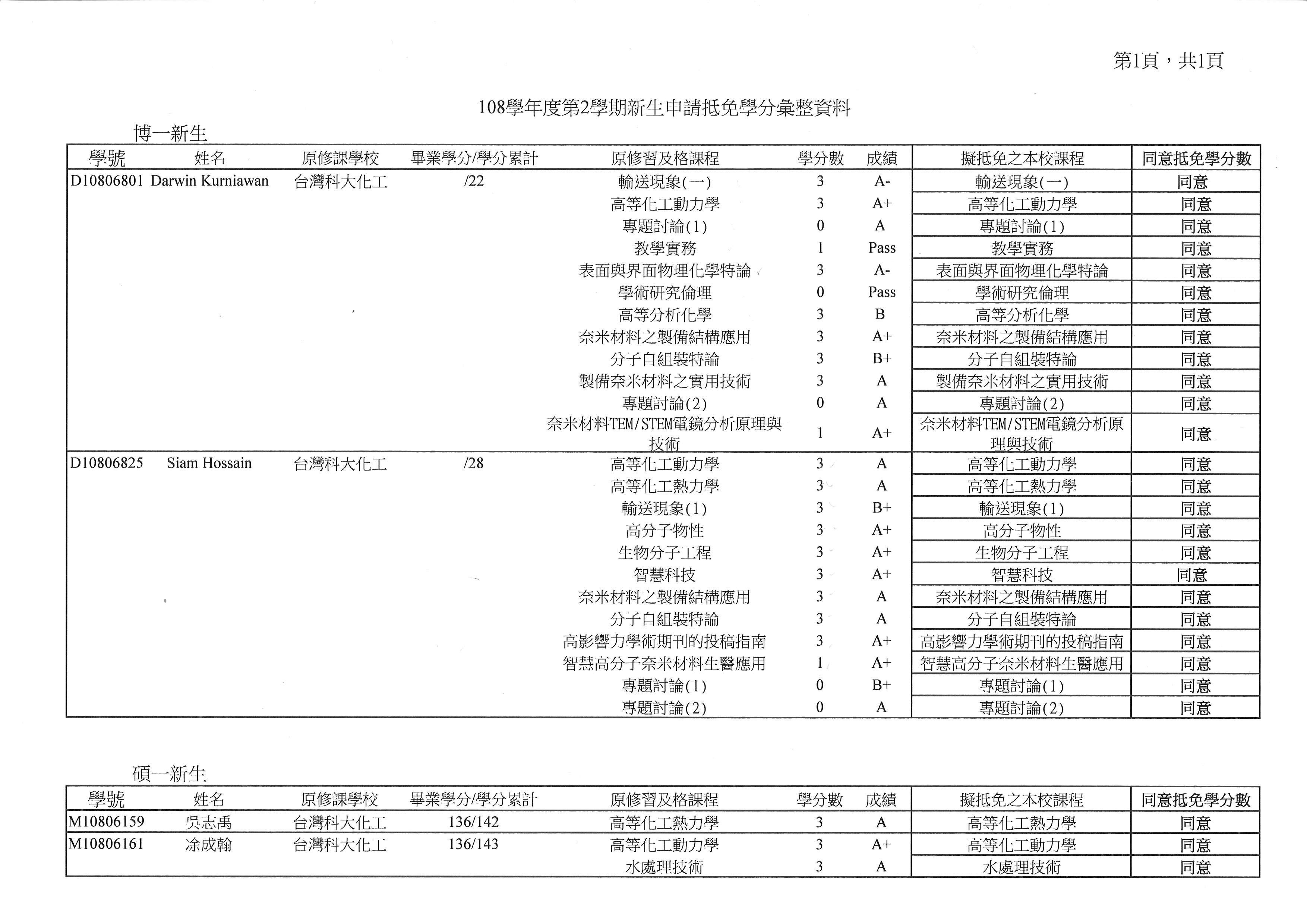 108-2新生申請抵免學分結果