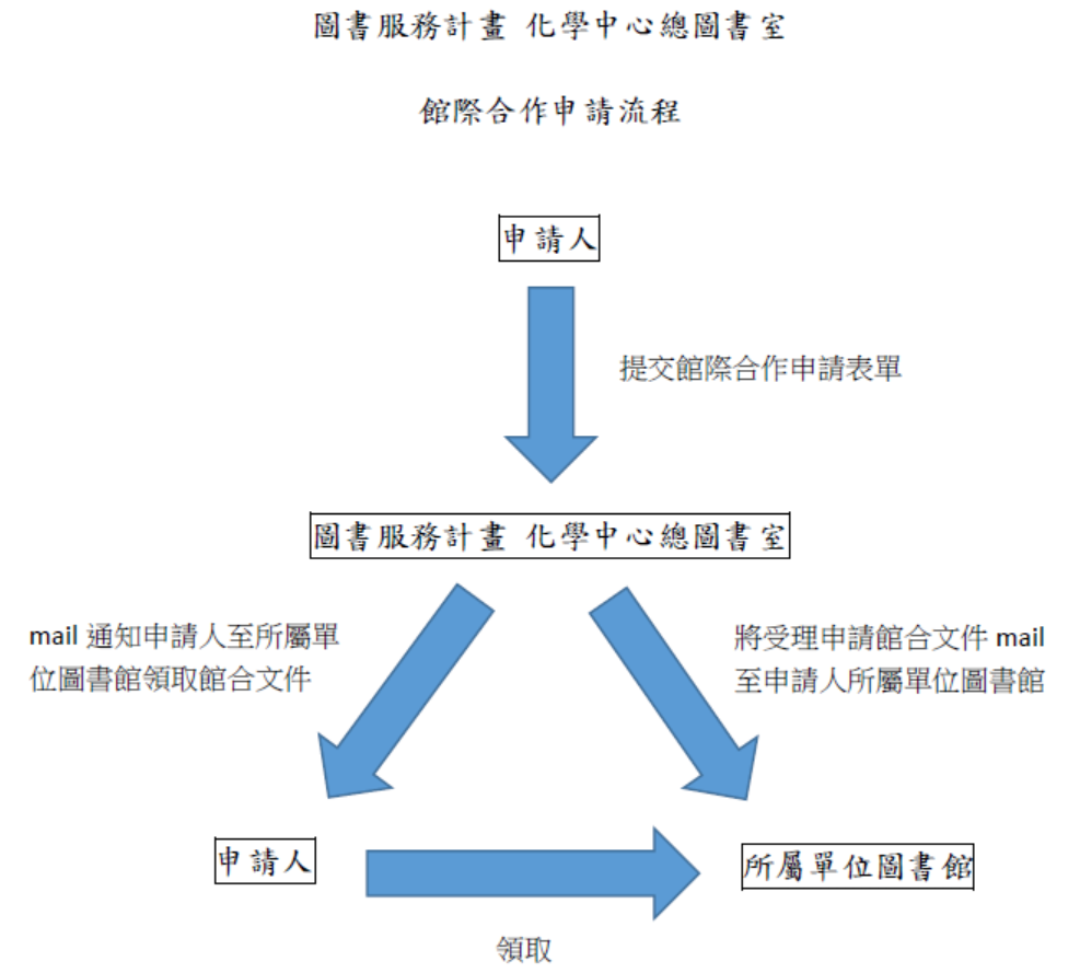 申請流程